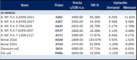 Bonos en dolares al 22 de noviembre 2019