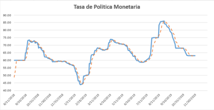 Tasa de Política Monetaria al 29 de noviembre 2019