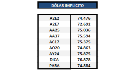 Dolar implícito al 3 de enero 2020