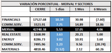 MERVAL - Variaciones por sector al 10 de enero 2020