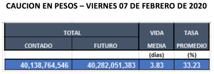Cauciones en pesos al 7 de febrero 2020