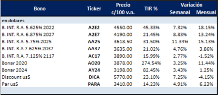 Bonos argentinos en dolares al 7 de febrero 2020