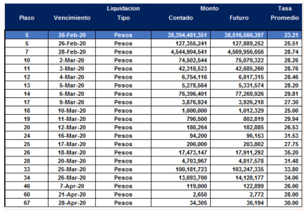 Cauciones en pesos al  21 de febrero 2020