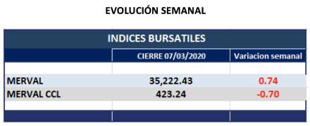 índice Merval - Evolución semal al 6 de marzo 2020.png