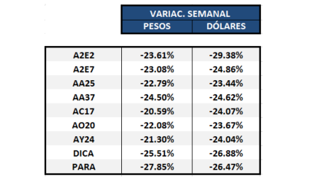 Bonos argentinos en dólares - Variaciones semanales al 20 de marzo 2020