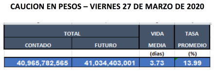 Cauciones en pesos al 27 de marzo 2020