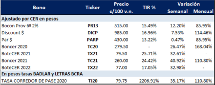 Bonos argentinos en pesos al 17 de abril 2020
