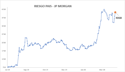 Índice de Riesgo País al 24 de abril 2020