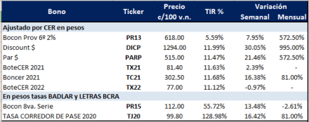 Bonos argentinos en pesos al 30 de abril 2020