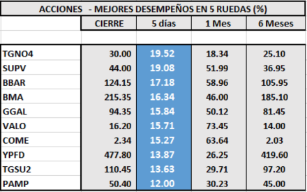 Índices bursátiles - Acciones de mejor desempeño al 8 de mayo 2020