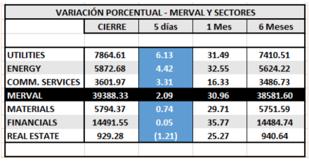 Índices bursátiles - MERVAL y Sectores al 15 de mayo 2020