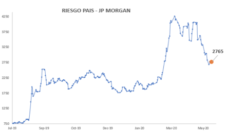 Índice de Riesgo País al 22 de mayo 2020