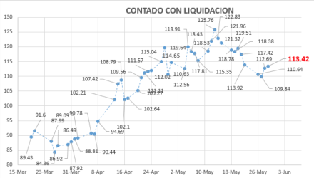 Contado con Liquidación al 29 de mayo 2020