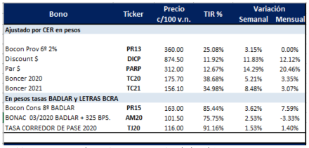 BONOS en Pesos al 14 de Junio 2019