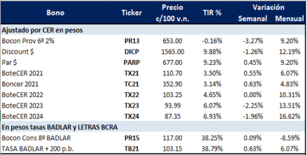Bonos argentinos en pesos al al 17 de julio 2020