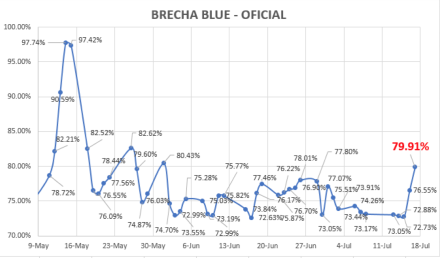 Evolución del dolar en Argentina al 17 de julio 2020