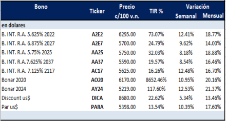 Bonos argentinos en dolares al 7 de agosto 2020