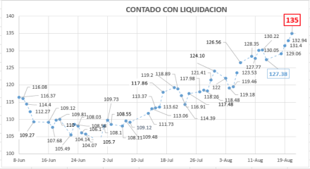 Evolución del dólar al 21 de agosto 2020