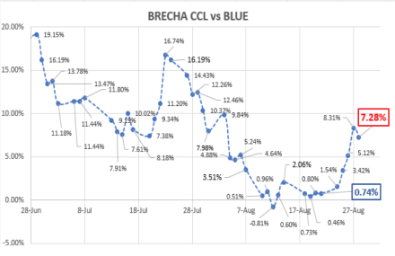 Evolución del dólar al 28 de agosto 2020
