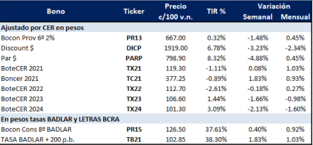 Bonos argentinos en pesos al 25 de septiembre 2020