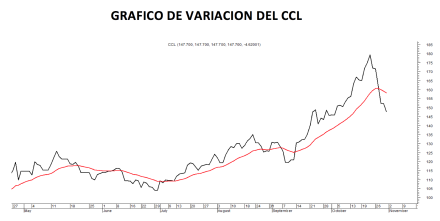 Evolución del CCL al 30 de octubre 2020
