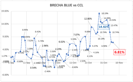 Evolución del dólar al 6 de noviembre 2020