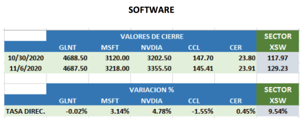 Análisis de CEDEARS al 6 de noviembre 2020