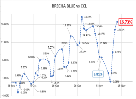 Evolucion de las cotizaciones del dólar al 13 de noviembre 2020