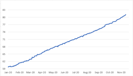Evolución del dolar al 27 de noviembre 2020