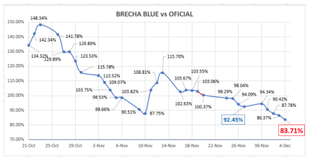 Evolución del dólar al 4 de diembre 2020