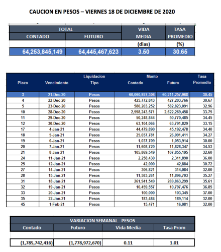 Cauciones bursátiles argentinas en pesos al 18 de diciembre 2020