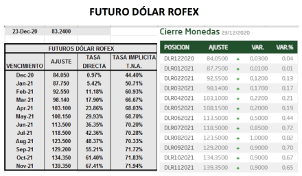 Evolución del dólar al 23 de diciembre 2020