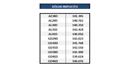 Bonos argentinos en dólares - Dolar implícito al 23 de diciembre 2020