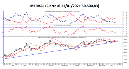 Índices bursátiles - MERVAL al 15 de enero 2021