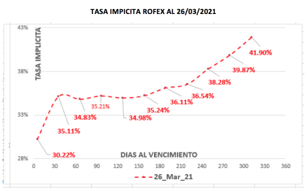 Evolución de las cotizaciones del dólar al 26 de marzo 2021