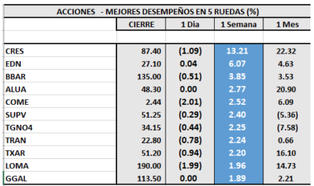 Índices bursátiles - Acciones de mejor desempeño al 9 de abril 2021