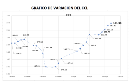 Variación semanal del CCL al 16 de abril 2021