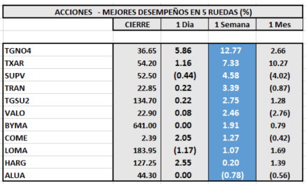 Índices bursátiles - Merval Acciones de mejor desempeño al 23 de abril 2021