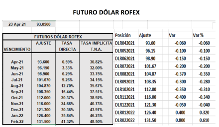 Evolución de las cotizaciones del dólar Índices al 23 de abril 2021
