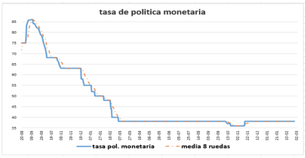 Tasa de política monetaria al 28 de mayo 2021
