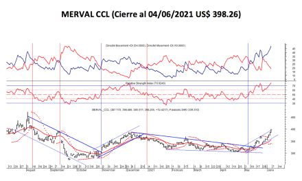 Índices bursátiles - MERVAL CCL al 4 de junio 2021