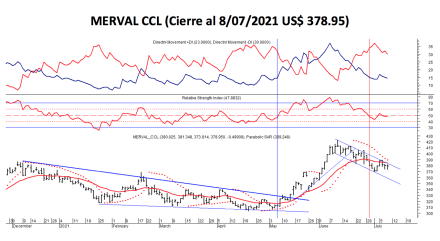 Índices bursátiles - MERVAL CCL al 8 de julio 2021