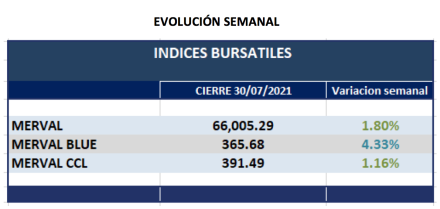 Índices Bursátiles - Evolución semanal al 30 de julio 2021