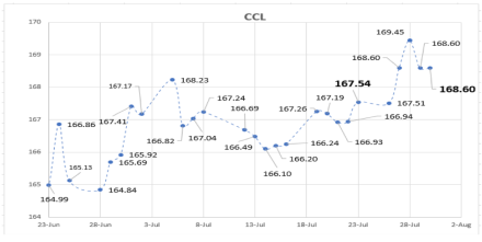 Evolución de las cotizaciones del dolar al 30 de julio 2021