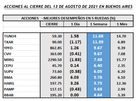 Índices bursátiles - Acciones de mejor desempeño al 13 de agosto 2021