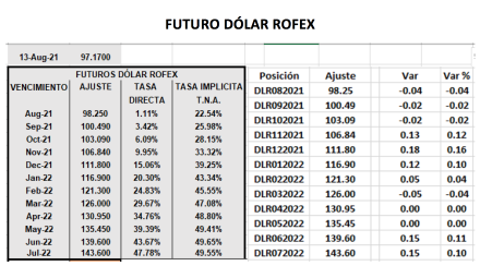 Evolución de la cotizaciones del dolar al 13 de agosto 2021