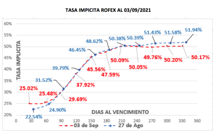 Cotizaciones del dólar al 3 de septiembre 2021