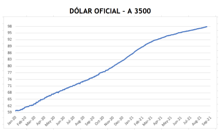 Cotizaciones del dólar al 3 de septiembre 2021
