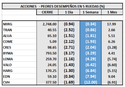 Índices bursátiles - Acciones de peor desempeño al 10 de septiembre 2021