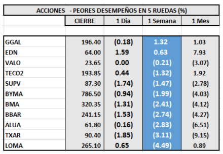 Índices bursátiles - Acciones de peor desempeño al 7 de octubre 2021